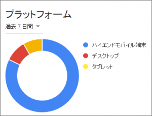 アクセス解析でスマホ率を確認