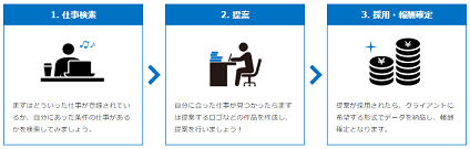 クラウドワークス、コンペのお仕事