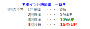 shinobiライティングのポイント増加率