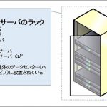 レンタルサーバーのハウジングサービス（契約）