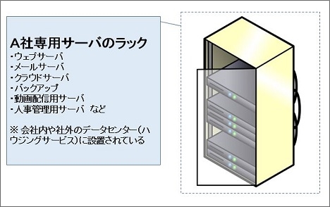 レンタルサーバーのハウジングサービス（契約）