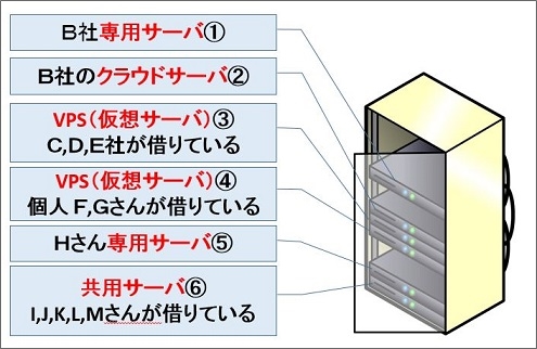 共用サーバー