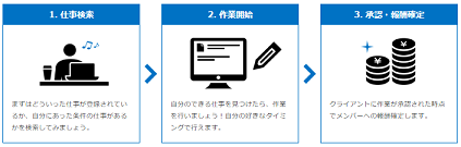 クラウドワークス、タスクのお仕事